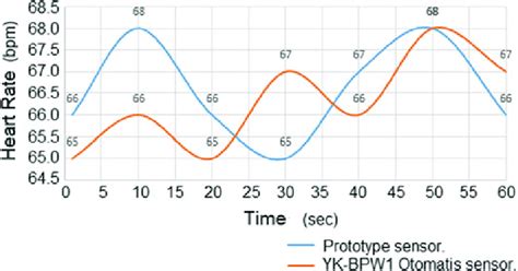 Testing Heart Rate 的图像结果