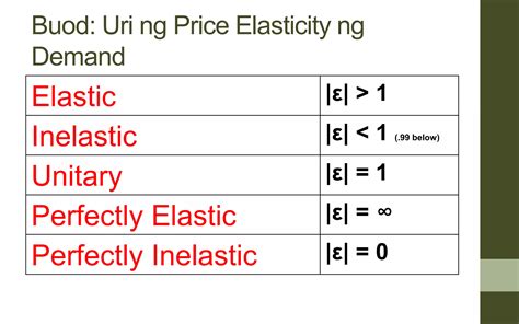 Aralin Panlipunan 9 - Price elasticity ng demand | PPTX
