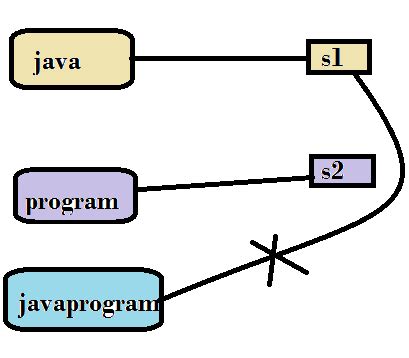 Image result for String Object Is Immutable in Java