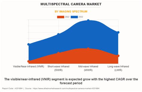 Multispectral Camera Market Size, Share | Forecast Report, 2032