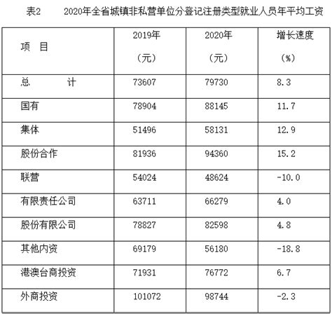 2020年甘肃省城镇非私营单位就业人员年平均工资79730元