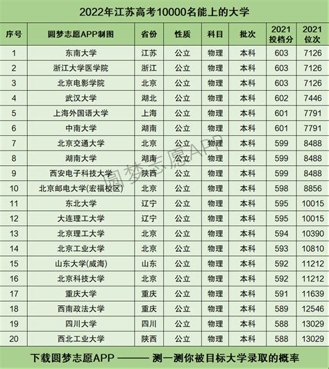 江苏高考10000名能上什么大学？2022年江苏高考排名一万报什么学校？