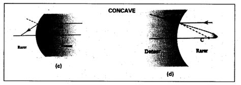 Draw the ray diagrams when incident ray striking a convex surface or a ...
