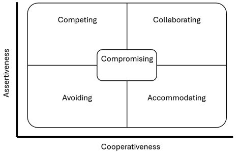 Communication Styles Chart 的图像结果