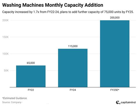 PG Electroplast: Diversifying and scaling to ride India’s EMS growth ...