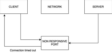 Port 22 Connection Timeout 的图像结果