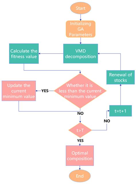 Rolling Bearing Fault Diagnosis Based on VMD-DWT and HADS-CNN-BiLSTM ...