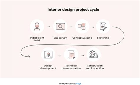 Rezultat imagine pentru Interior Design Project Management