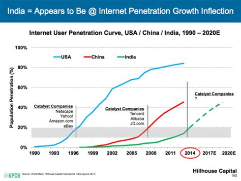 Internet Industry 的图像结果