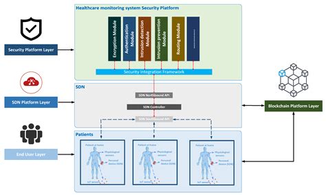 STHM: A Secured and Trusted Healthcare Monitoring Architecture Using ...