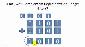 Image result for Two's Complement Arithmetic Addition