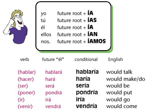 #Spanish Tenses | SpanishDictionary