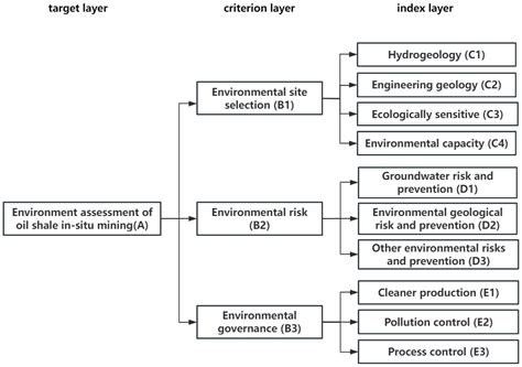 An Analytic Hierarchy Process Method to Evaluate Environmental Impacts ...