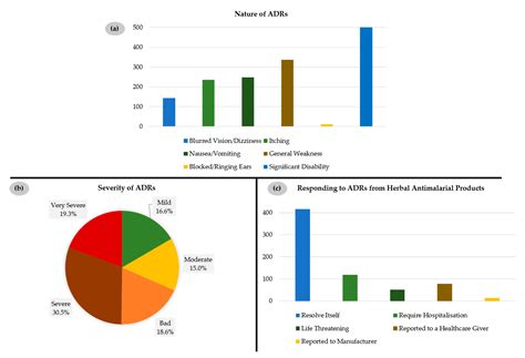 Antimalarial Drugs in Ghana: A Case Study on Personal Preferences