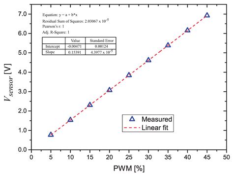 Low-Cost Control and Measurement Circuit for the Implementation of ...