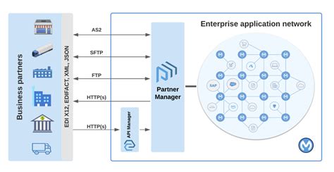 Partner Center API Integration Process 的图像结果