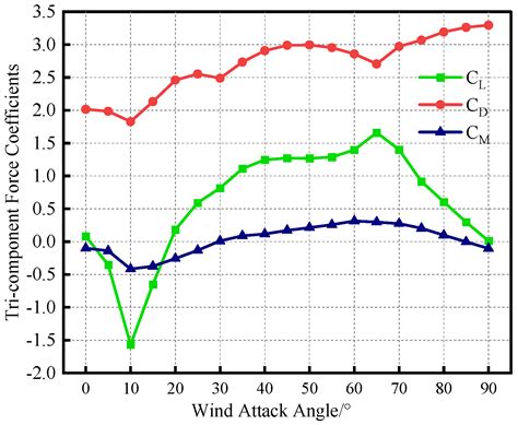 Research on an Improved Method for Galloping Stability Analysis ...