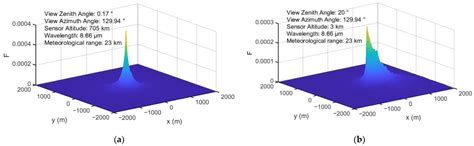 Atmosphere and Terrain Coupling Simulation Framework for High ...
