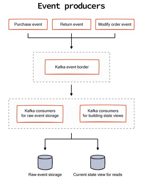 Image result for Continuous Event Stream Processing