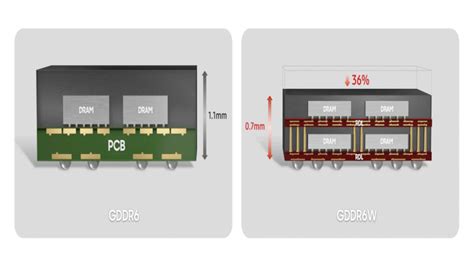 Image result for GDDR6 Memory