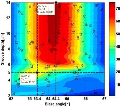 Progress in the Preparation and Characterization of Convex Blazed ...