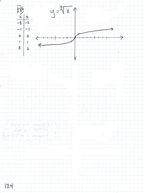 Image result for How to Graph Radical Functions Advanced Algebra
