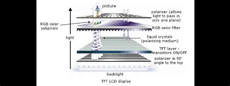 TFT LCD Display technology
