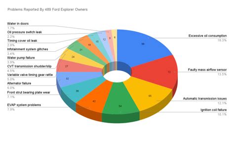 Image result for Ford Explorer Starting Problems