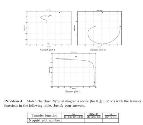 Nyquist Plot Example Solved 的图像结果