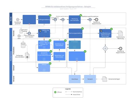 BPMN Aktivitätstypen und BPMN 2.0 Tutorial | Lucidchart