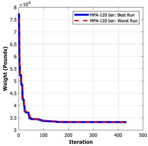 Marine Predators Algorithm for Sizing Optimization of Truss Structures ...
