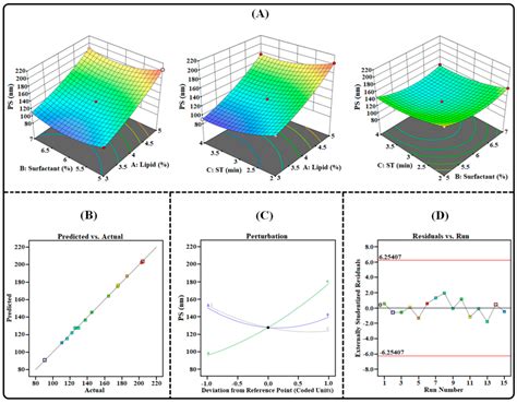 Statistically Optimized Tacrolimus and Thymoquinone Co-Loaded ...