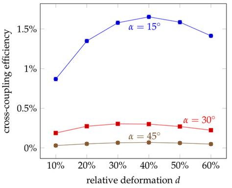 Analysis of Fibre Cross-Coupling Mechanisms in Fibre-Optical Force Sensors