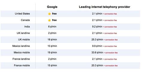 How to Call People from Gmail