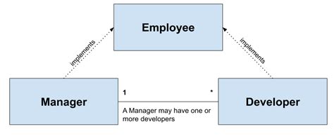 Image result for Composite Design Pattern Head First Java