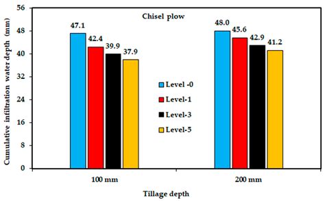 Experimental and Modeling Evaluation of Impacts of Different Tillage ...