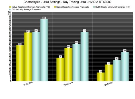 Chernobylite Ray Tracing Benchmarks & Comparison Screenshots