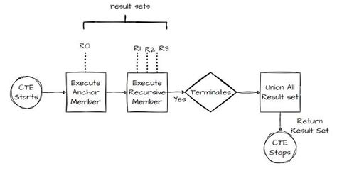 Image result for Recursive CTE SQL Server