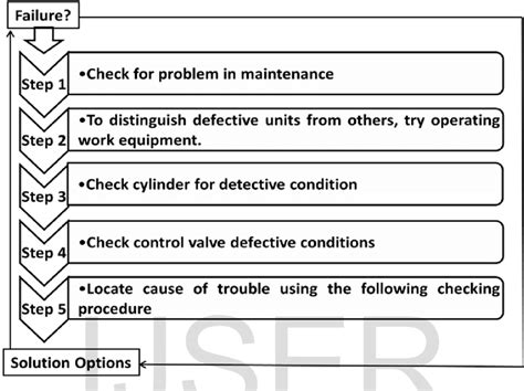 Algorithm Development 3 Step Process 的图像结果
