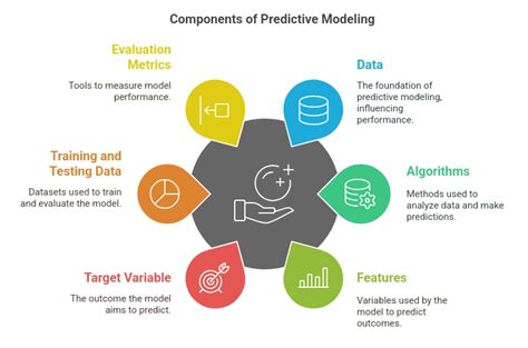 Image result for Predictive Modeling Example