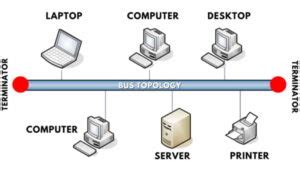 बस टोपोलॉजी क्या है? - Bus Topology in Hindi