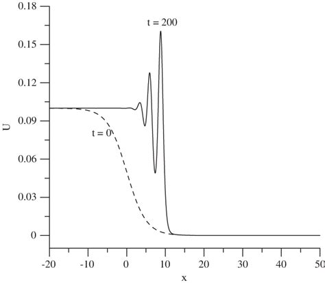 Image result for Undulation Technique