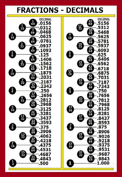 Oakridges Scale Modeling Decimal To Fractions Conversion Chart ...