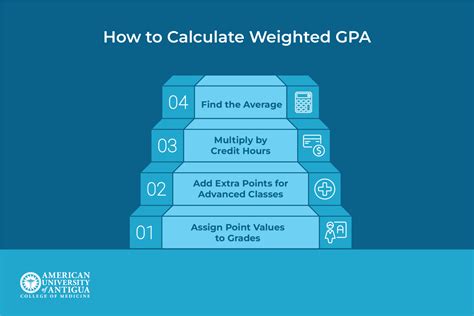 Weighted vs Unweighted GPA: Which One Should You Choose? - American ...
