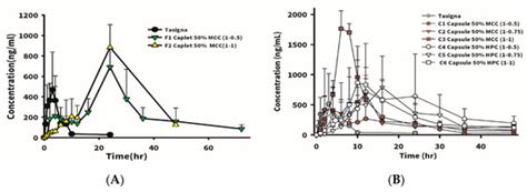 Preparation and Characterization of a Novel Swellable and Floating ...