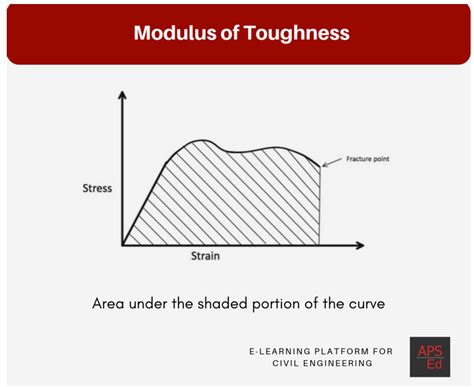 Strength of Materials
