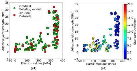 Multi-Objective Optimization of Adhesive Joint Strength and Elastic ...