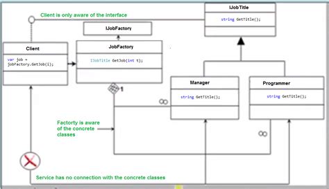 Image result for App Factory Pattern