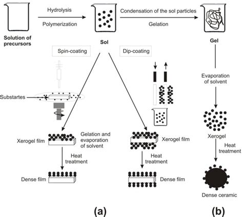 Zinc Oxide—From Synthesis to Application: A Review