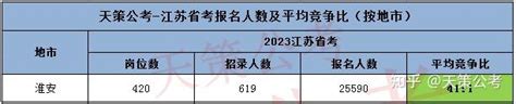 2023江苏省考：淮安平均竞争比42:1，最热门岗位848:1 - 知乎